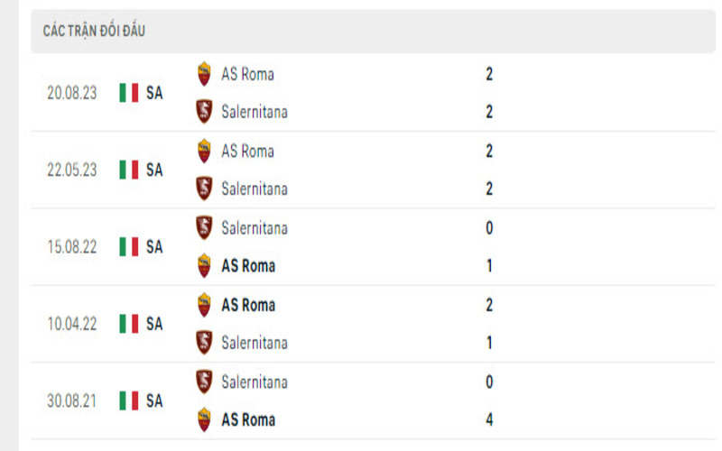 Lịch sử đối đầu Salernitana vs Roma